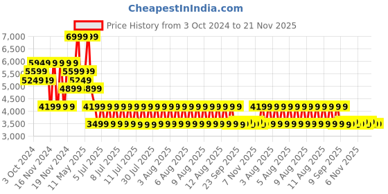 tatacliq.com Puma Men's Darter Pro Glacial Grey Running Shoes puma Price History Graph from 3 Oct 2024 to 20 Nov 2025