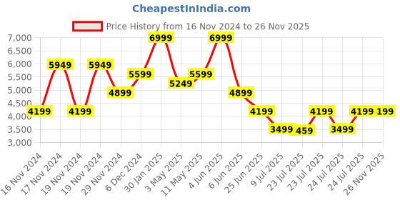 tatacliq.com Puma Men's Darter Pro Navy Running Shoes puma Price History Graph from 16 Nov 2024 to 26 Nov 2025