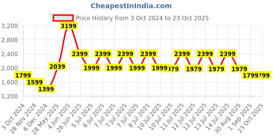 tatacliq.com Puma Men's Daze V2 Blue Casual Sneakers puma Price History Graph from 3 Oct 2024 to 23 Oct 2025
