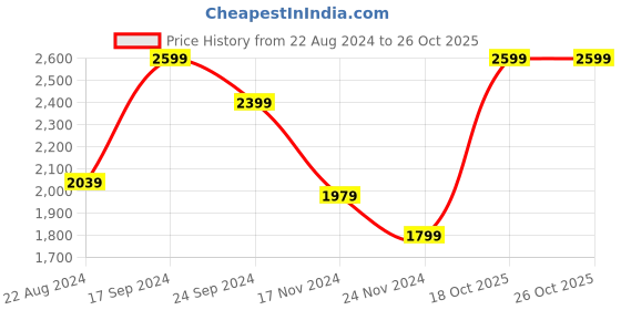 tatacliq.com Puma Men's Dazzler Black Casual Sneakers puma Price History Graph from 22 Aug 2024 to 26 Oct 2025