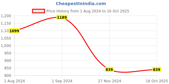 tatacliq.com Puma Men's Deal V2 Peacoat Flip Flops puma Price History Graph from 1 Aug 2024 to 16 Oct 2025