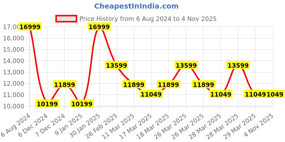 tatacliq.com Puma Men's Deviate NITRO 2 WTRepel Black Running Shoes puma Price History Graph from 6 Aug 2024 to 3 Nov 2025