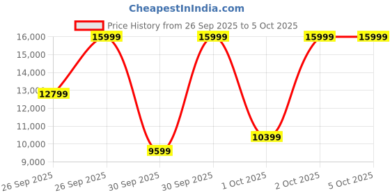tatacliq.com Puma Men's Deviate NITRO¿ 3 Black Running Shoes puma Price History Graph from 26 Sep 2025 to 5 Oct 2025