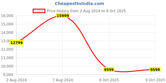 tatacliq.com Puma Men's Deviate Nitro WTR Black Running Shoes puma Price History Graph from 2 Aug 2024 to 8 Oct 2025