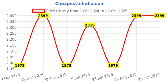 tatacliq.com Puma Men's Dexfly V1 White Casual Sneakers puma Price History Graph from 9 Oct 2024 to 20 Oct 2025