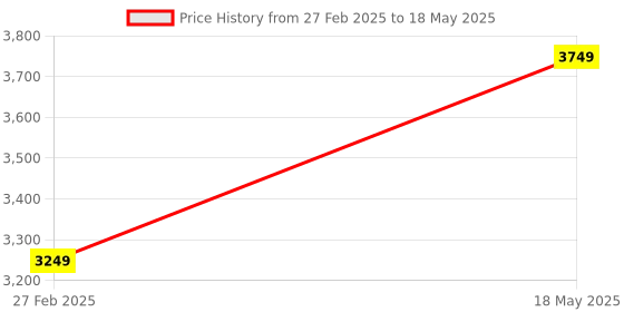 tatacliq.com Puma Men's Diffuse Warm White Running Shoes puma Price History Graph from 27 Feb 2025 to 18 May 2025
