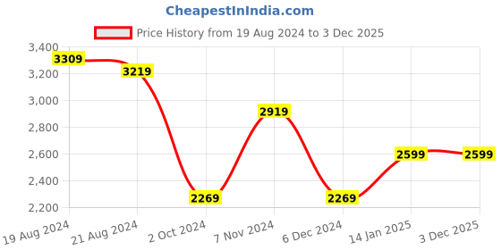 tatacliq.com Puma Men's Disperse XT 2 Black Training Shoes puma Price History Graph from 19 Aug 2024 to 2 Dec 2025