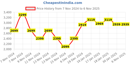 tatacliq.com Puma Men's Disperse XT 2 Res Cool Grey Training Shoes puma Price History Graph from 7 Nov 2024 to 6 Nov 2025