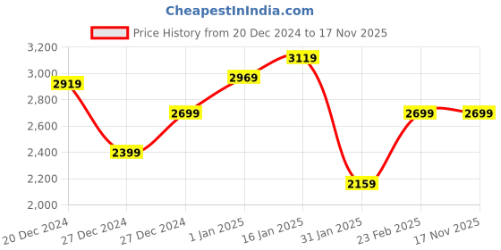 tatacliq.com Puma Men's Disperse XT 2 Res Cool Grey Training Shoes puma Price History Graph from 20 Dec 2024 to 16 Nov 2025