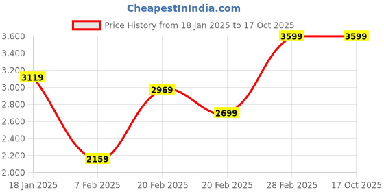 tatacliq.com Puma Men's Disperse XT 2 Res Cool Grey Training Shoes puma Price History Graph from 18 Jan 2025 to 16 Oct 2025