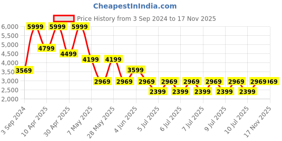 tatacliq.com Puma Men's Disperse XT 3 Black Training Shoes puma Price History Graph from 3 Sep 2024 to 16 Nov 2025