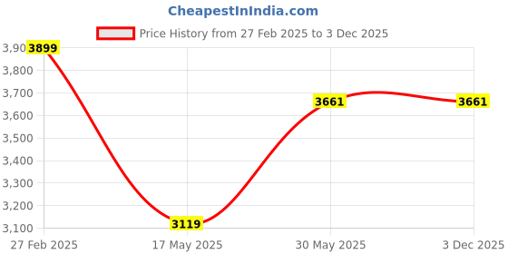 tatacliq.com Puma Men's Disperse XT 3 Hyperwave Ink Black Training Shoes puma Price History Graph from 27 Feb 2025 to 3 Dec 2025