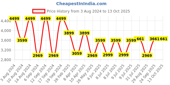 tatacliq.com Puma Men's Disperse XT 3 Navy Training Shoes puma Price History Graph from 3 Aug 2024 to 12 Oct 2025