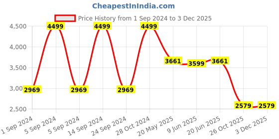 tatacliq.com Puma Men's Disperse XT 3 Navy Training Shoes puma Price History Graph from 1 Sep 2024 to 2 Dec 2025