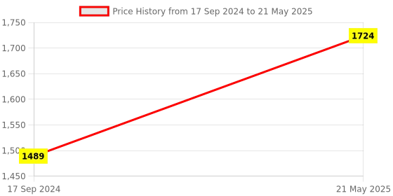 tatacliq.com Puma Men's Divecat v2 Lite Black Slides puma Price History Graph from 17 Sep 2024 to 21 May 2025