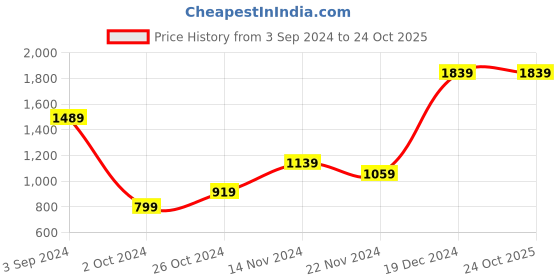 tatacliq.com Puma Men's Divecat v2 Lite Peacoat Slides puma Price History Graph from 3 Sep 2024 to 23 Oct 2025