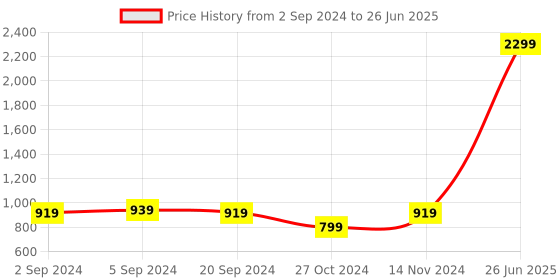 tatacliq.com Puma Men's Divecat V2 Lite Peacoat Slides puma Price History Graph from 2 Sep 2024 to 26 Jun 2025