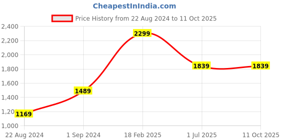 tatacliq.com Puma Men's Divecat v2 Lite White Slides puma Price History Graph from 22 Aug 2024 to 11 Oct 2025