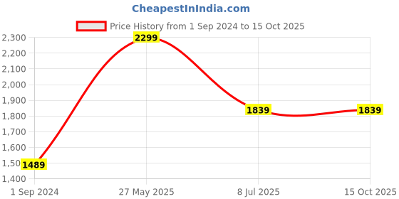 tatacliq.com Puma Men's Divecat v2 Lite White Slides puma Price History Graph from 1 Sep 2024 to 15 Oct 2025