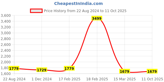 tatacliq.com Puma Men's Drivate Black Running Shoes puma Price History Graph from 22 Aug 2024 to 11 Oct 2025