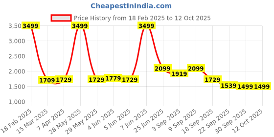 tatacliq.com Puma Men's Drivate Parisian Night Running Shoes puma Price History Graph from 18 Feb 2025 to 11 Oct 2025