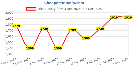 tatacliq.com Puma Men's Dryflex Coal Black Running Shoes puma Price History Graph from 3 Dec 2024 to 1 Dec 2025