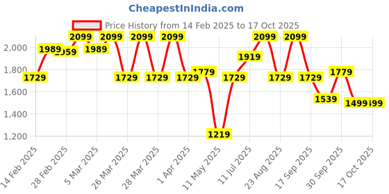 tatacliq.com Puma Men's Dryflex Coal Black Running Shoes puma Price History Graph from 14 Feb 2025 to 15 Oct 2025
