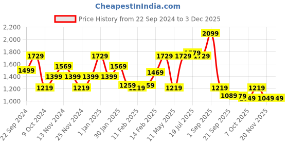 tatacliq.com Puma Men's Dryflex Dark Shadow Running Shoes puma Price History Graph from 22 Sep 2024 to 2 Dec 2025