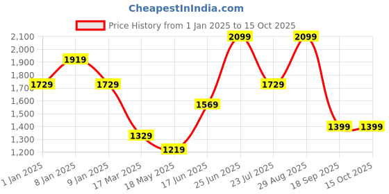 tatacliq.com Puma Men's Dryflex Jet Black Running Shoes puma Price History Graph from 1 Jan 2025 to 15 Oct 2025