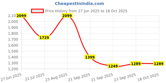 tatacliq.com Puma Men's Dryflex Jet Black Running Shoes puma Price History Graph from 27 Jun 2025 to 18 Oct 2025