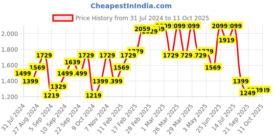 tatacliq.com Puma Men's Dryflex Peacoat Running Shoes puma Price History Graph from 31 Jul 2024 to 10 Oct 2025