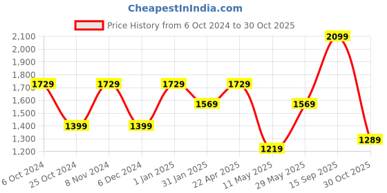 tatacliq.com Puma Men's Dryflex Peacoat Running Shoes puma Price History Graph from 6 Oct 2024 to 30 Oct 2025