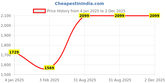 tatacliq.com Puma Men's Dryflex Peacoat Running Shoes puma Price History Graph from 4 Jan 2025 to 2 Dec 2025