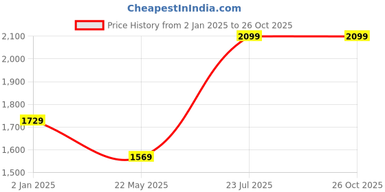 tatacliq.com Puma Men's Dryflex Peacoat Running Shoes puma Price History Graph from 2 Jan 2025 to 25 Oct 2025