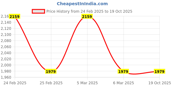 tatacliq.com Puma Men's Duke Grey Running Shoes puma Price History Graph from 24 Feb 2025 to 19 Oct 2025