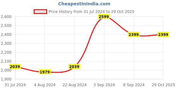 tatacliq.com Puma Men's Dwane Black Running Shoes puma Price History Graph from 31 Jul 2024 to 29 Oct 2025
