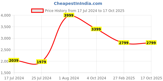 tatacliq.com Puma Men's Dwane Black Running Shoes puma Price History Graph from 17 Jul 2024 to 15 Oct 2025