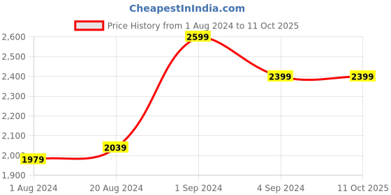 tatacliq.com Puma Men's Dwane Black Running Shoes puma Price History Graph from 1 Aug 2024 to 11 Oct 2025