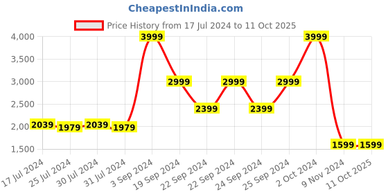 tatacliq.com Puma Men's Dwane Castlerock Running Shoes puma Price History Graph from 17 Jul 2024 to 11 Oct 2025