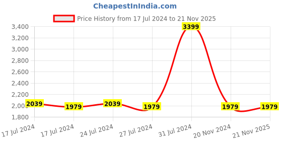 tatacliq.com Puma Men's Dwane White Running Shoes puma Price History Graph from 17 Jul 2024 to 19 Nov 2025