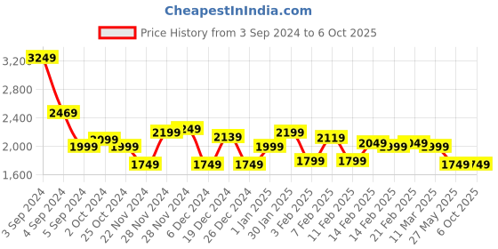 tatacliq.com Puma Men's Dynamite Grey Walking Shoes puma Price History Graph from 3 Sep 2024 to 5 Oct 2025