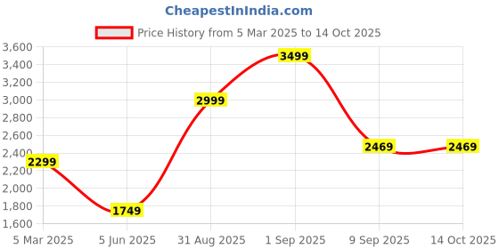 tatacliq.com Puma Men's Dynamite Grey Walking Shoes puma Price History Graph from 5 Mar 2025 to 14 Oct 2025
