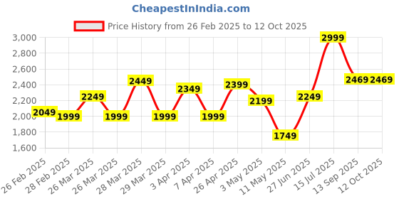tatacliq.com Puma Men's Dynamite Grey Walking Shoes puma Price History Graph from 26 Feb 2025 to 12 Oct 2025