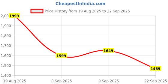 tatacliq.com Puma Men's Dynamite Knit Slip-on Grey Walking Shoes puma Price History Graph from 19 Aug 2025 to 22 Sep 2025