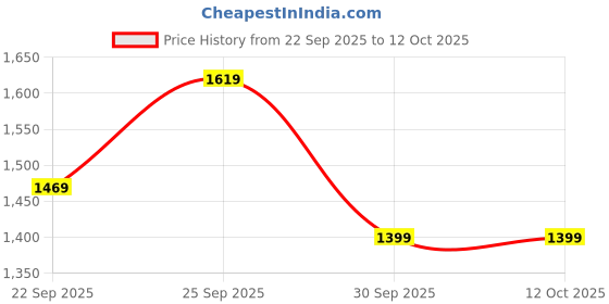 tatacliq.com Puma Men's Dynamite Knit Slip-on Grey Walking Shoes puma Price History Graph from 22 Sep 2025 to 11 Oct 2025