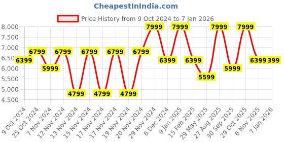 tatacliq.com Puma Men's Easy Rider Mix White Casual Sneakers puma Price History Graph from 9 Oct 2024 to 6 Jan 2026