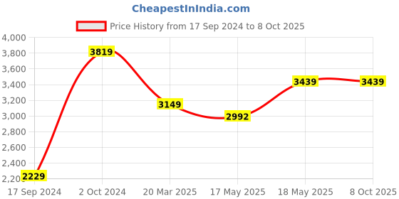 tatacliq.com Puma Men's Easy Runner Light Navy Running Shoes puma Price History Graph from 17 Sep 2024 to 8 Oct 2025