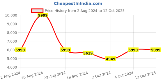tatacliq.com Puma Men's Electrify NITRO 3 Black Running Shoes puma Price History Graph from 2 Aug 2024 to 12 Oct 2025