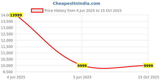 tatacliq.com Puma Men's Electrify NITRO 3 Black Running Shoes puma Price History Graph from 4 Jun 2025 to 15 Oct 2025