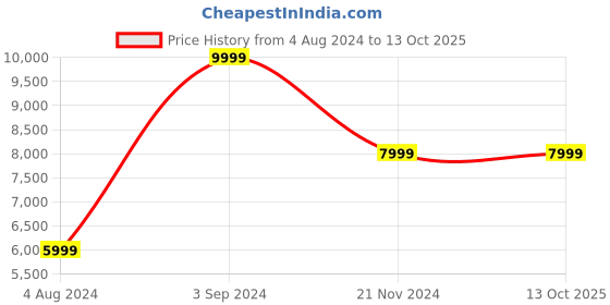 tatacliq.com Puma Men's Electrify NITRO 3 Blue Running Shoes puma Price History Graph from 4 Aug 2024 to 13 Oct 2025